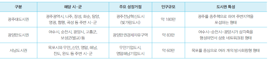 전남의 도시권 구분과 특성