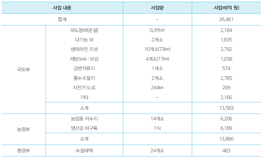 영산강 살리기 사업의 주요 내용과 규모