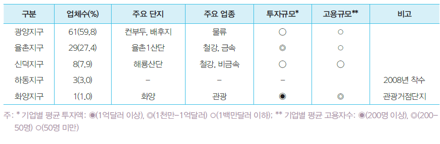 지구별 업종·투자·고용규모의 구분(2004~2010년)