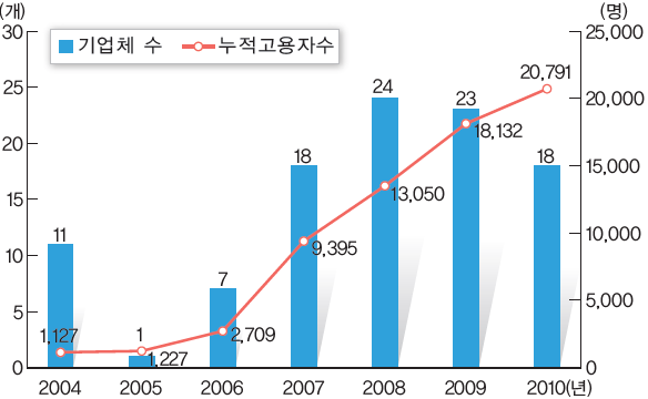 광양만권경제자유구역 투자기업의 수와 고용 변화