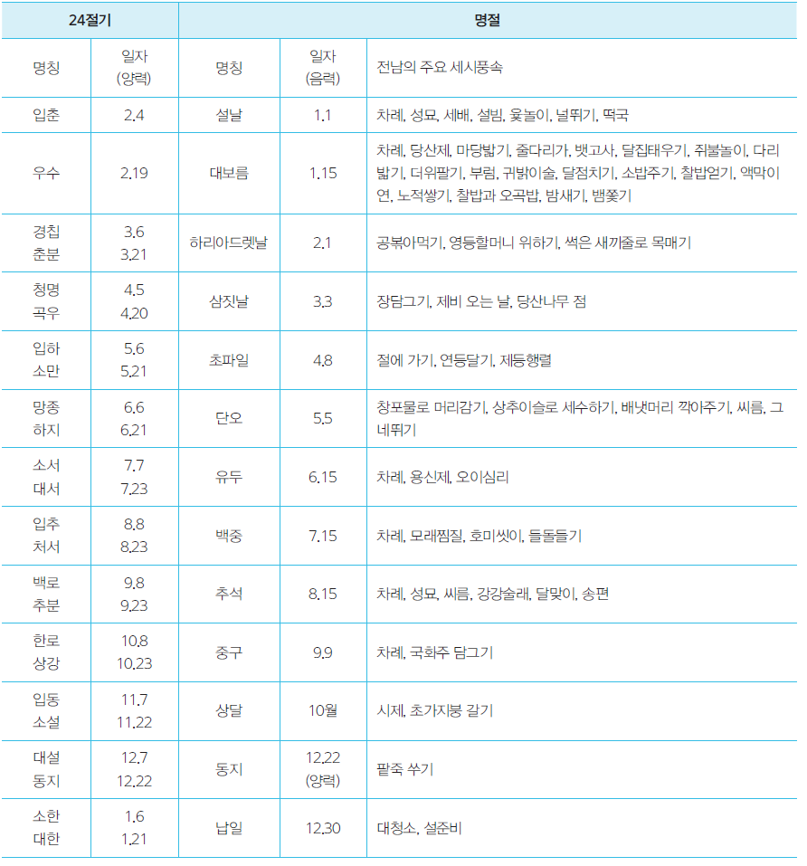 전남의 절기별 주요 세시풍속