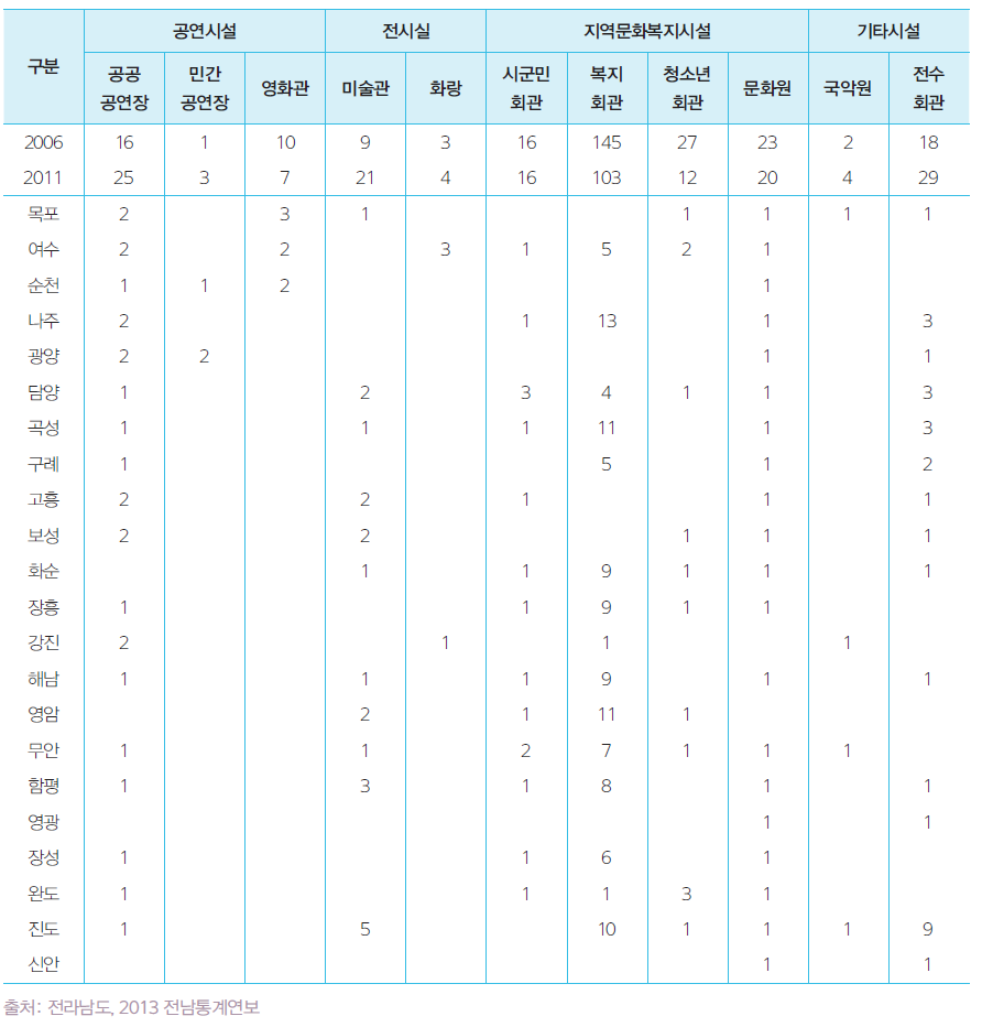 전남의 문화예술 시설 현황