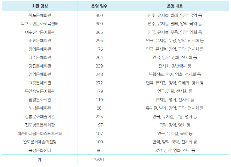 문예회관과 운영 내용