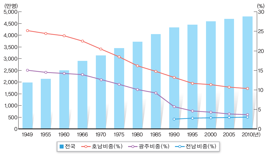 전국 인구변화와 호남, 전라남도, 광주의 인구비중 변화(1949~2010년)