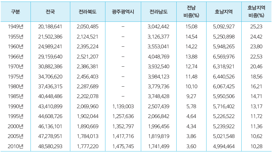 호남 및 전라남도의 인구변화와 전국 대비 비중의 변화(1949~2010년)