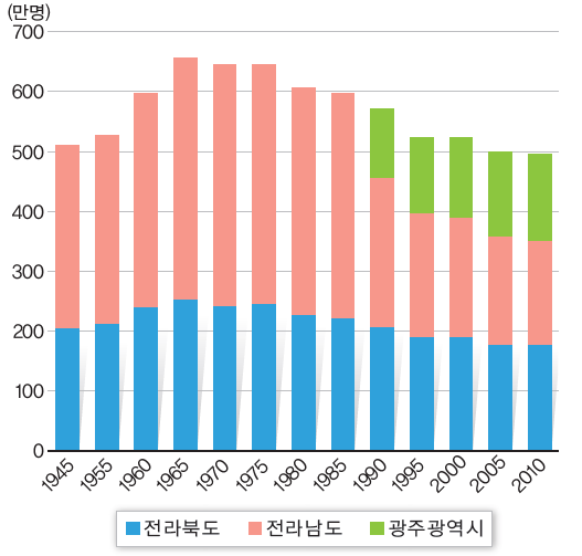 호남 시도의 인구수 비교(1949~2010년)