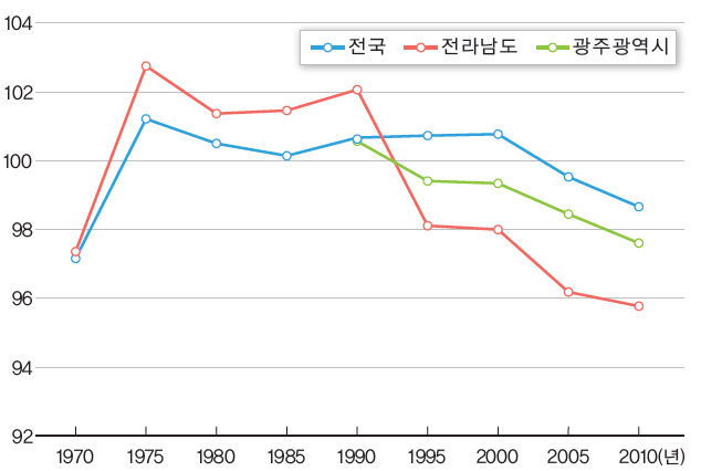 전국과 전남·광주의 성비 변화