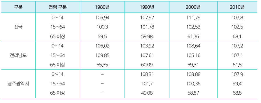 전남 및 광주의 연령별 성비 변화