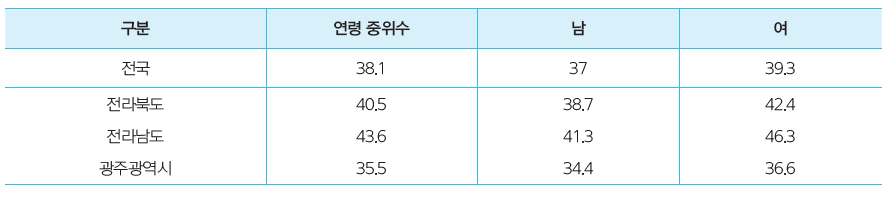 전국과 호남지역의 중위연령(2010년)