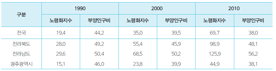 전라남도 및 호남지역 노령화지수 및 부양비 변화 추이