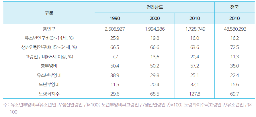 전라남도의 유소년, 생산, 고령 인구