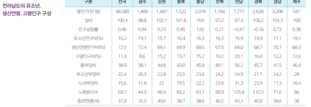 전라남도의 유소년, 생산, 고령 인구