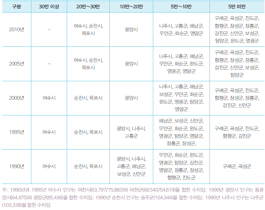 전라남도 시군의 인구규모별 분류(1990~2010년)