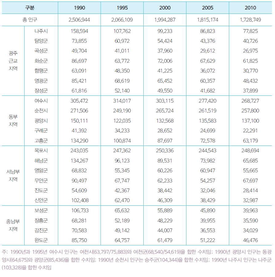 전라남도 시군별 인구변화와 지역별 분포(1990~2010년)