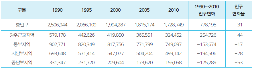 전라남도의 지역별 인구변화(1990~2010년)