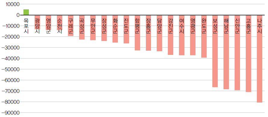 전라남도 시군별 인구변화(1990~2010년)