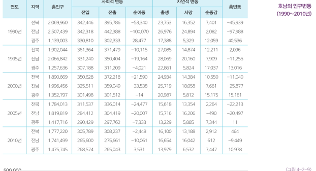 호남의 인구변동 (1990~2010년)