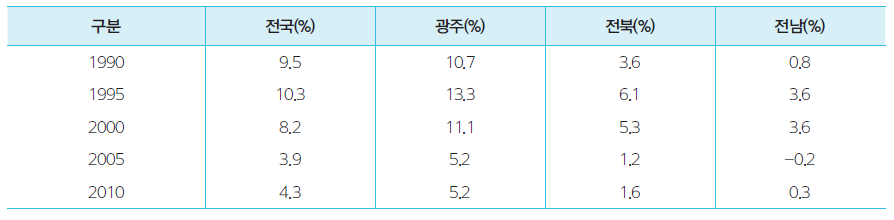 전라남도 인구의 자연증가율