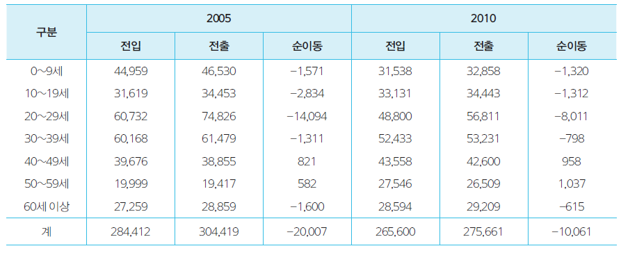 전라남도의 연령별 사회적 이동