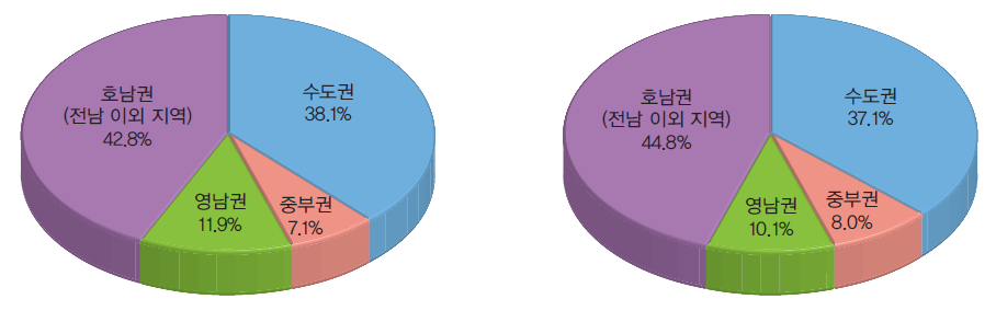 전라남도로의 전입인구 출발지(좌)와 전출인구의 도착지(우)(2010년)