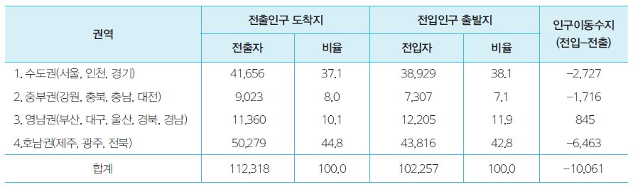 권역별 전라남도 전출인구 도착지 및 전입인구 출발지(2010년)