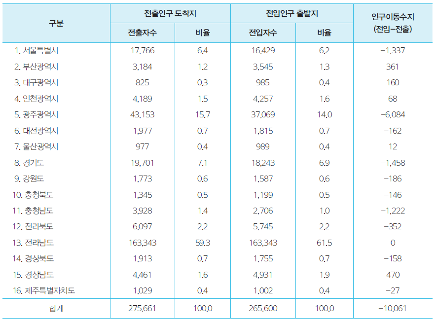 시·도별 전라남도 전출인구 도착지 및 전입인구 출발지(2010년)