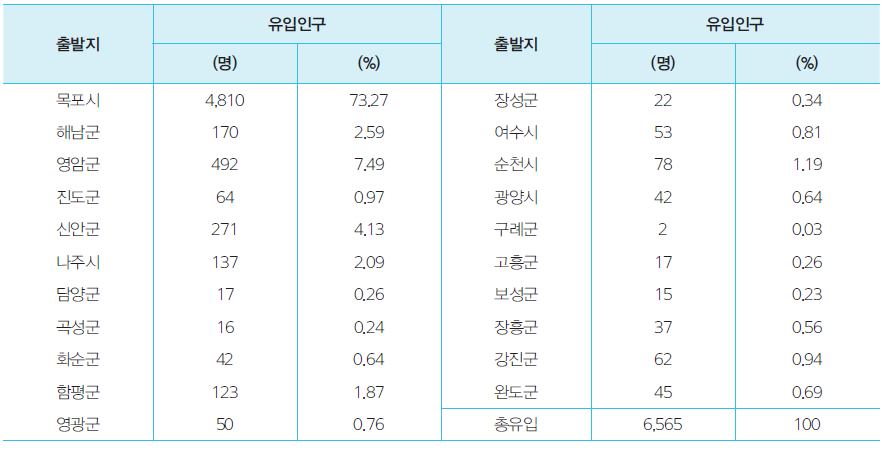 2010년 전라남도에서 무안군으로 인구유입(군내 이동 제외)