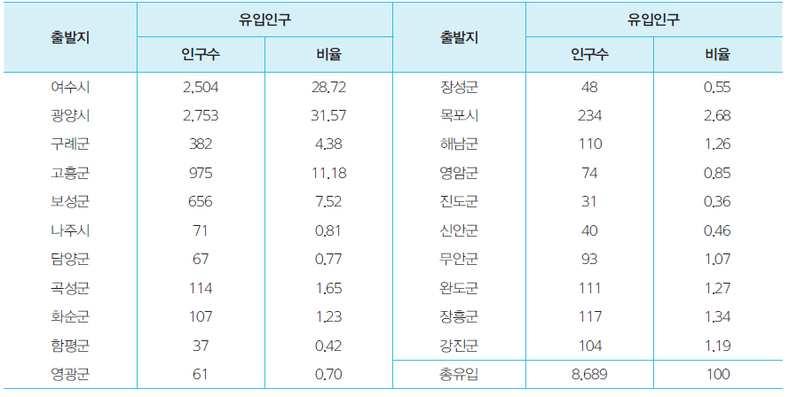 2010년 전라남도에서 순천시로 인구유입(시내 이동 제외)