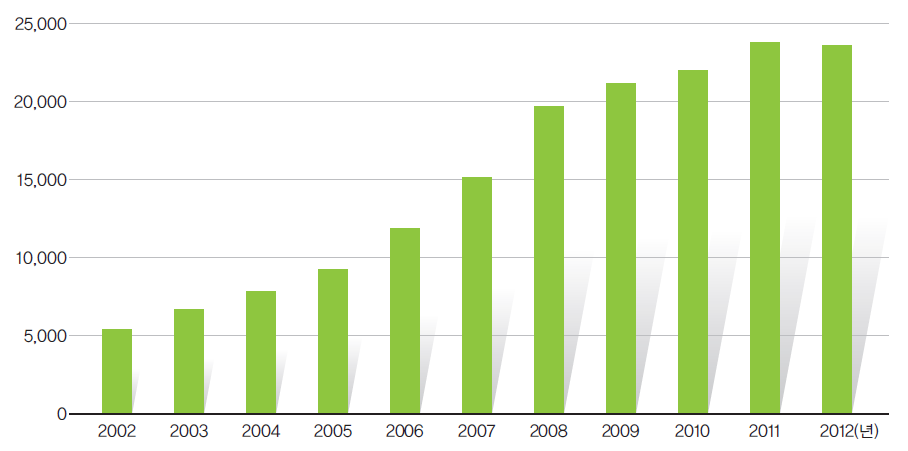 연도별 전라남도 외국인 증감 추이(2002~2010년)