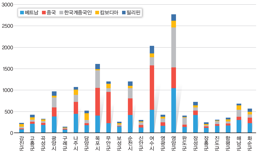 전라남도 외국인 상위 5개 국적의 지역별 현황(2012년)