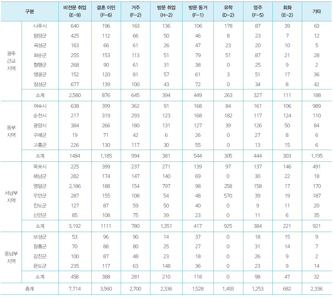 등록 외국인 체류자격별 등록현황(2012년)