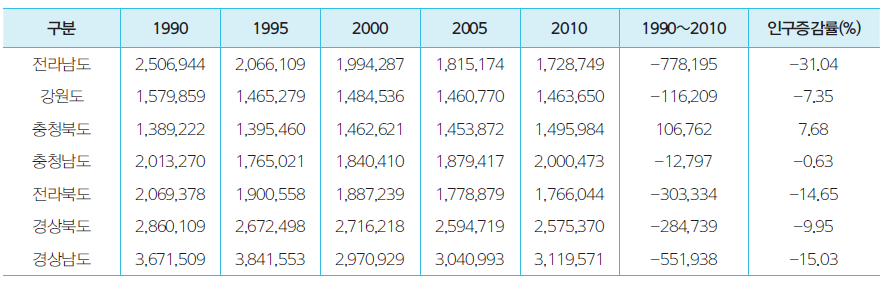 도별 인구변화 추이(1990~2010년)