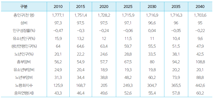 전라남도의 인구구조 추계(2010~2040년)