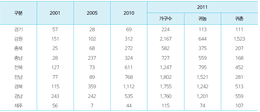 도별 귀농·귀촌 가구수(2001~2013년)