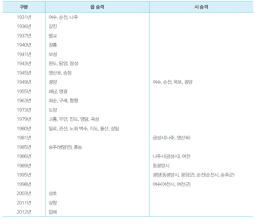 전라남도 시·읍의 승격 시기