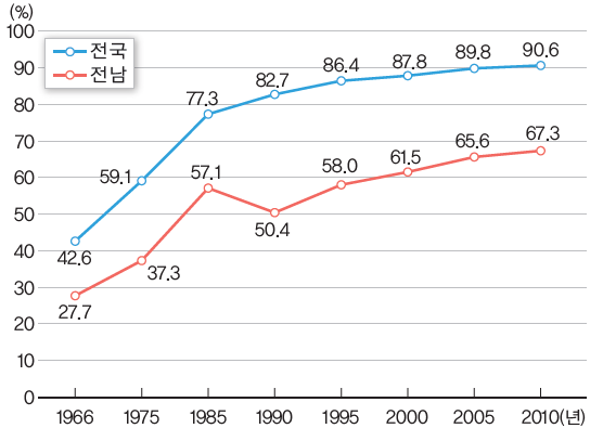 전국 및 전라남도 도시인구 비중의 변화(1966~2010년)