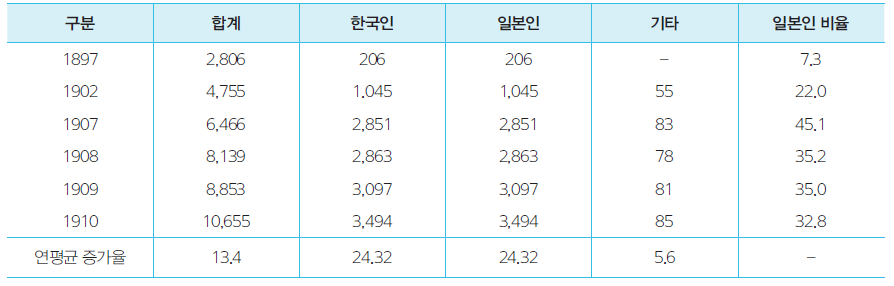 목포의 외국인 비율(1900년대)