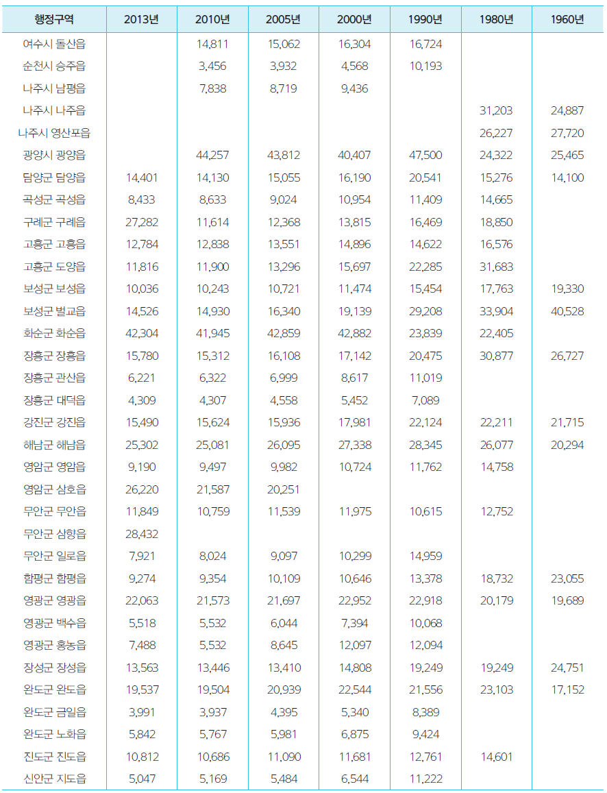 농어촌 중심지의 인구수 변화(1960~2010년)