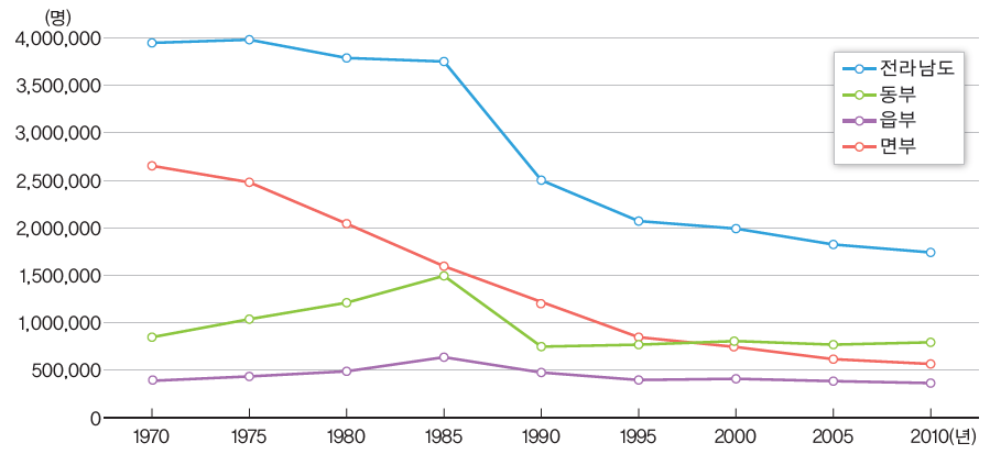 촌락·도시 인구의 변화(1970~2010년)