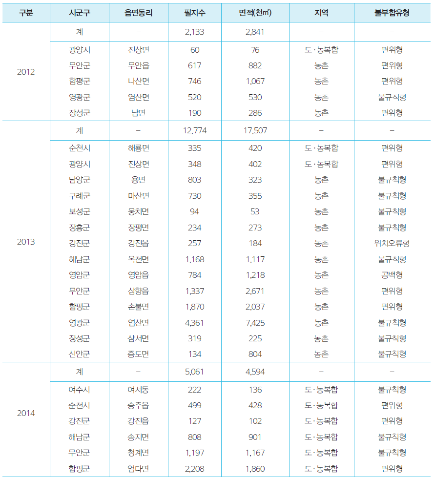 전라남도 지적재조사사업 추진 현황