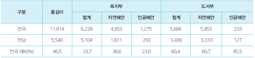 전라남도의 해안선 구성