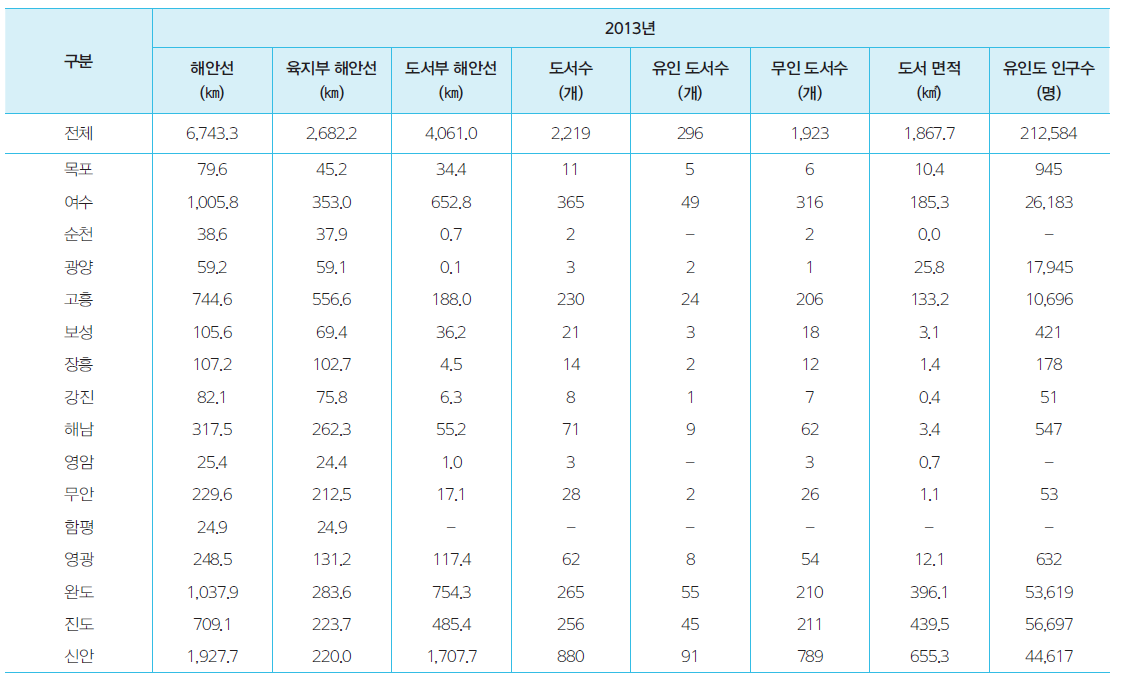 전라남도의 해안선 및 도서 현황