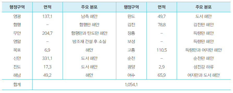 전라남도의 갯벌 현황