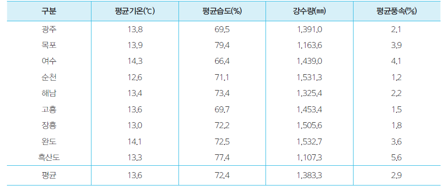 전라남도 기상관측소의 30년간 연평균 기후(1981~2010년)