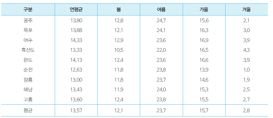 전라남도 각 관측소의 계절별 평균기온(1981~2010년)