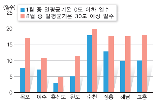 일평균 기온의 현상 일수