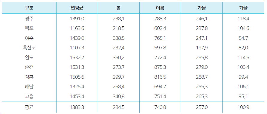 전라남도 각 관측소의 연평균 강수량(1981~2010년)