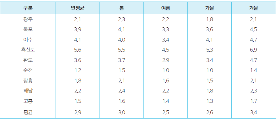 전라남도 각 관측소의 연평균 풍속(1981~2010년)