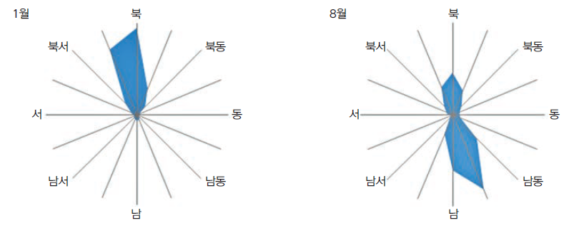 신안군 흑산도의 1월 및 8월의 풍향