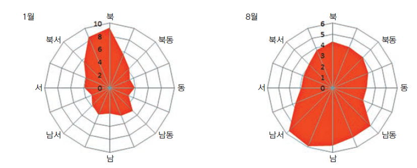 신안군 흑산도의 1월 및 8월의 풍향별 풍속